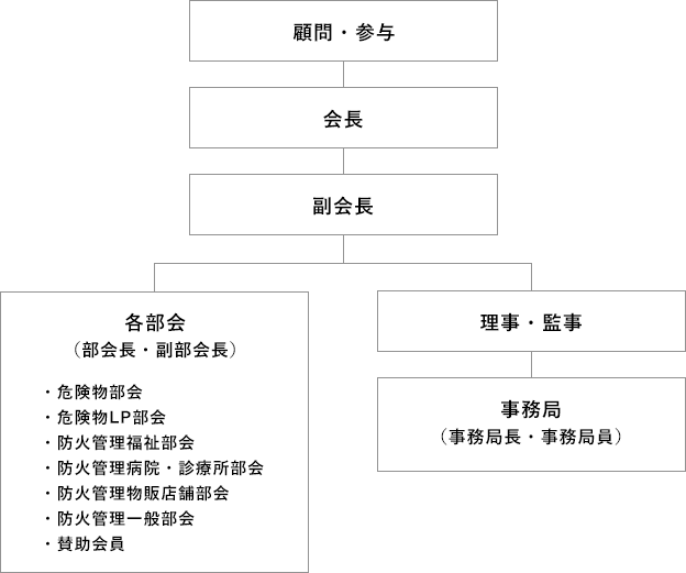 協会組織図